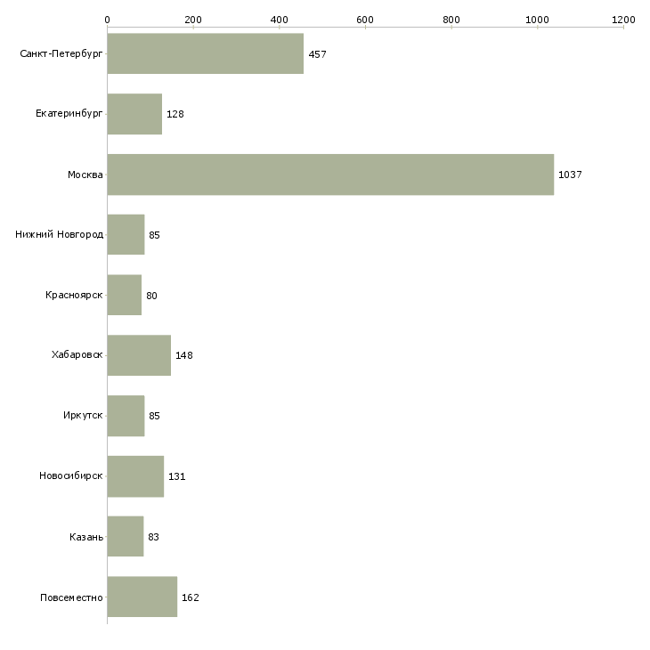 Найти работу менеджер социальных сетей-Число вакансий «менеджер социальных сетей» на сайте в городах Росcии