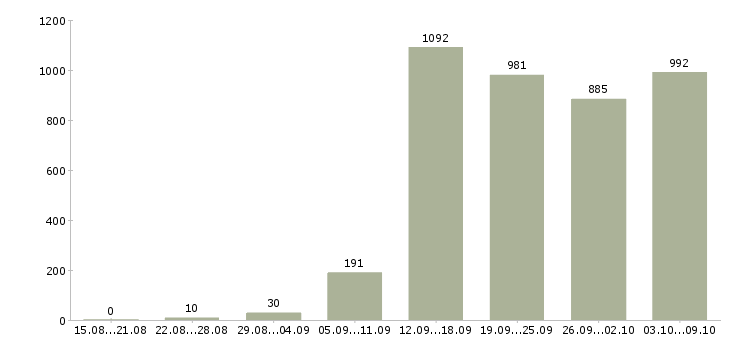 Работа «менеджер социальных сетей»-Число вакансий «менеджер социальных сетей» на сайте за 2 месяца