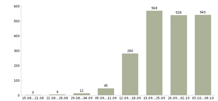 Работа «менеджер филиала»-Число вакансий «менеджер филиала» на сайте за 2 месяца