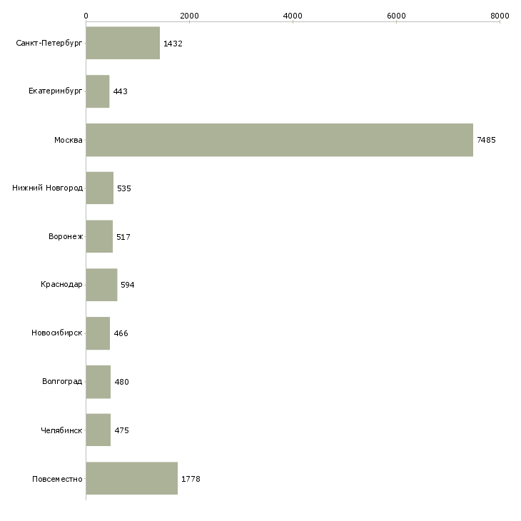 Найти работу менеджером дома-Число вакансий «менеджером дома» на сайте в городах Росcии