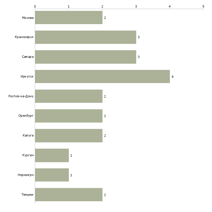 Найти работу механизатор на вахту-Число вакансий «механизатор на вахту» на сайте в городах Росcии