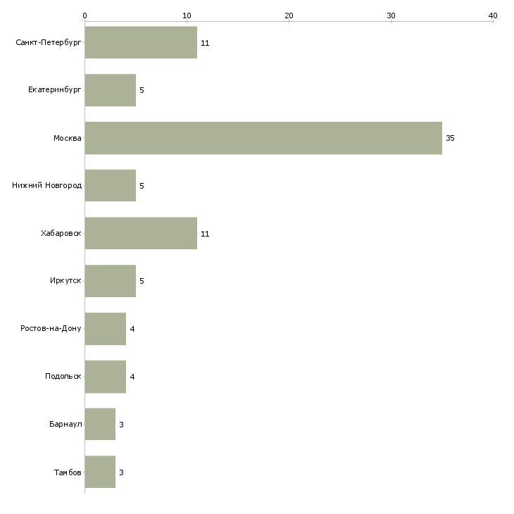 Найти работу механик в автосервис-Число вакансий «механик в автосервис» на сайте в городах Росcии