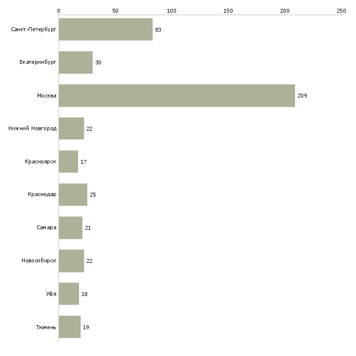 Найти работу монтажная бригада-Число вакансий «монтажная бригада» на сайте в городах Росcии