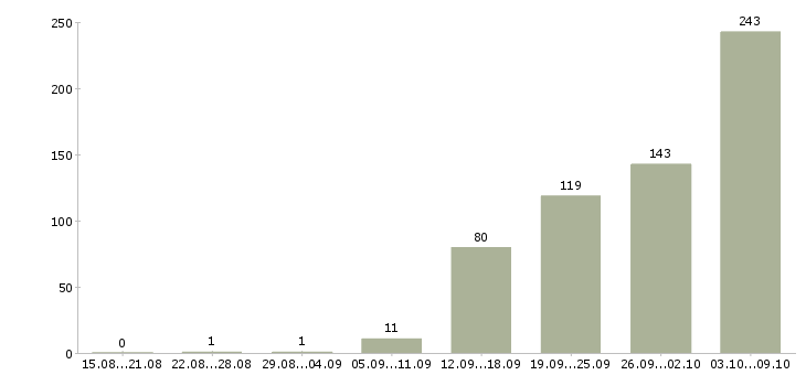 Работа «монтажная бригада»-Число вакансий «монтажная бригада» на сайте за 2 месяца
