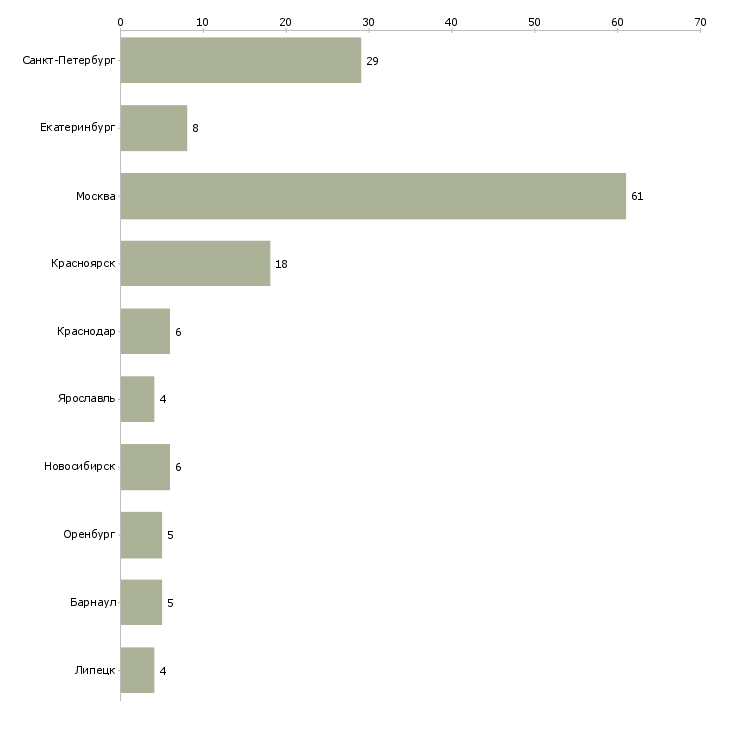 Найти работу монтажник вентилируемых фасадов-Число вакансий «монтажник вентилируемых фасадов» на сайте в городах Росcии