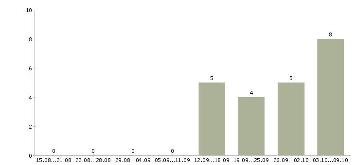 Работа «наладчик линии розлива»-Число вакансий «наладчик линии розлива» на сайте за 2 месяца