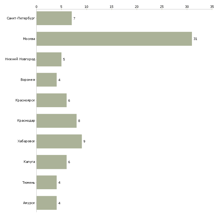 Найти работу начальник медицинской службы-Число вакансий «начальник медицинской службы» на сайте в городах Росcии
