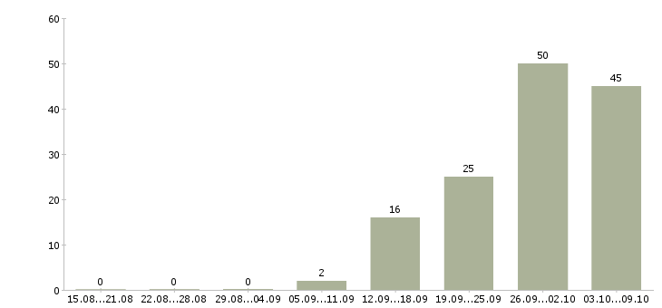Работа «начальник медицинской службы»-Число вакансий «начальник медицинской службы» на сайте за 2 месяца