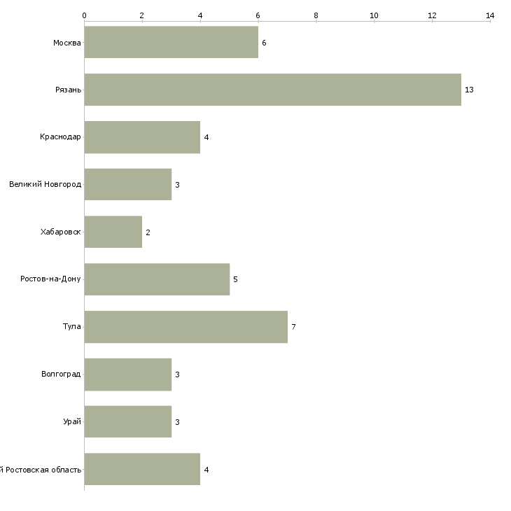 Найти работу начальник отделения почтовой связи-Число вакансий «начальник отделения почтовой связи» на сайте в городах Росcии