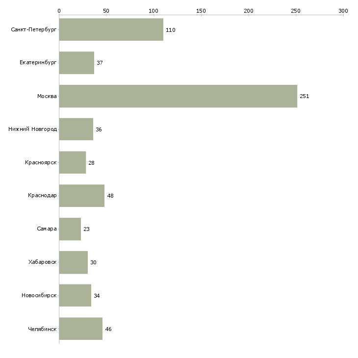 Найти работу начальник службы контроля-Число вакансий «начальник службы контроля» на сайте в городах Росcии
