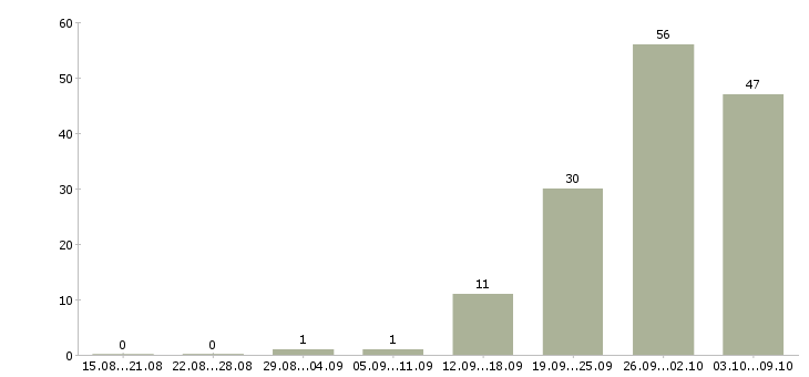 Работа «начальник учебного отдела»-Число вакансий «начальник учебного отдела» на сайте за 2 месяца