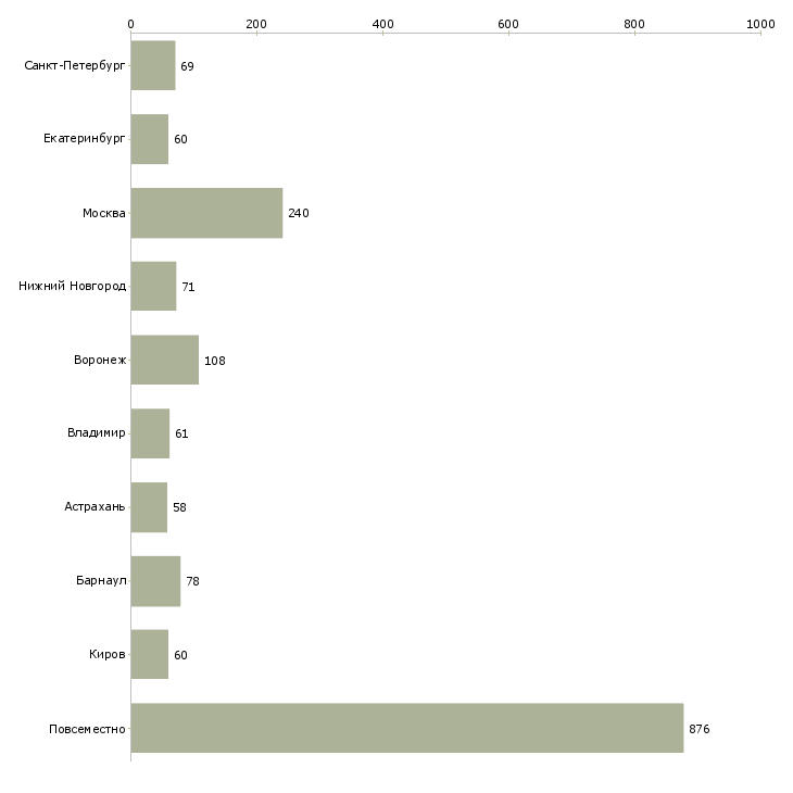 Найти работу онлайн подработка-Число вакансий «онлайн подработка» на сайте в городах Росcии