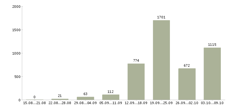 Работа «онлайн подработка»-Число вакансий «онлайн подработка» на сайте за 2 месяца