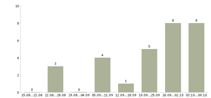 Работа «оператор кол центра»-Число вакансий «оператор кол центра» на сайте за 2 месяца