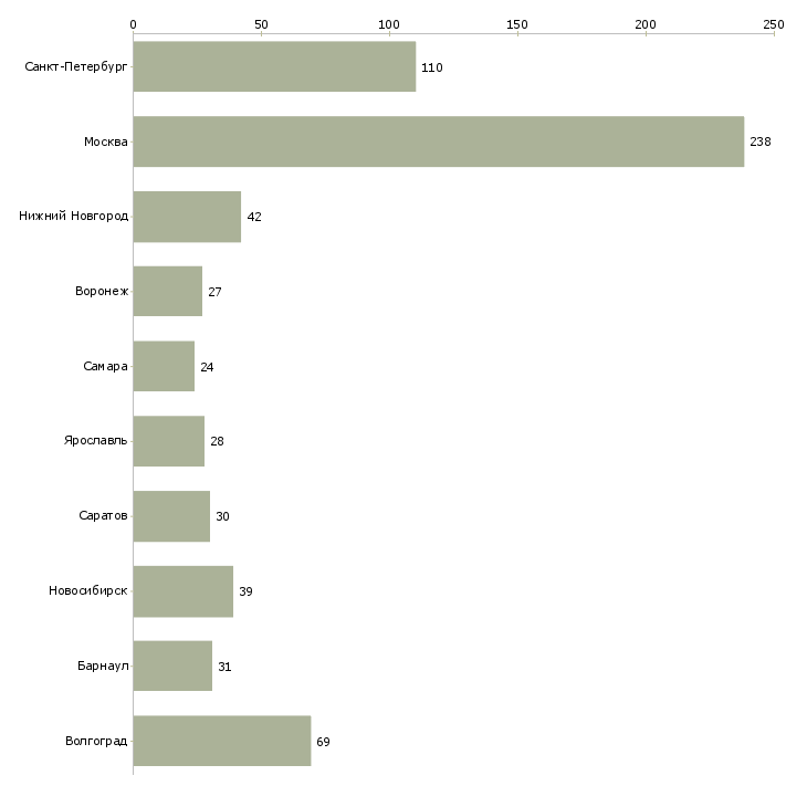 Найти работу оператор контактного центра-Число вакансий «оператор контактного центра» на сайте в городах Росcии