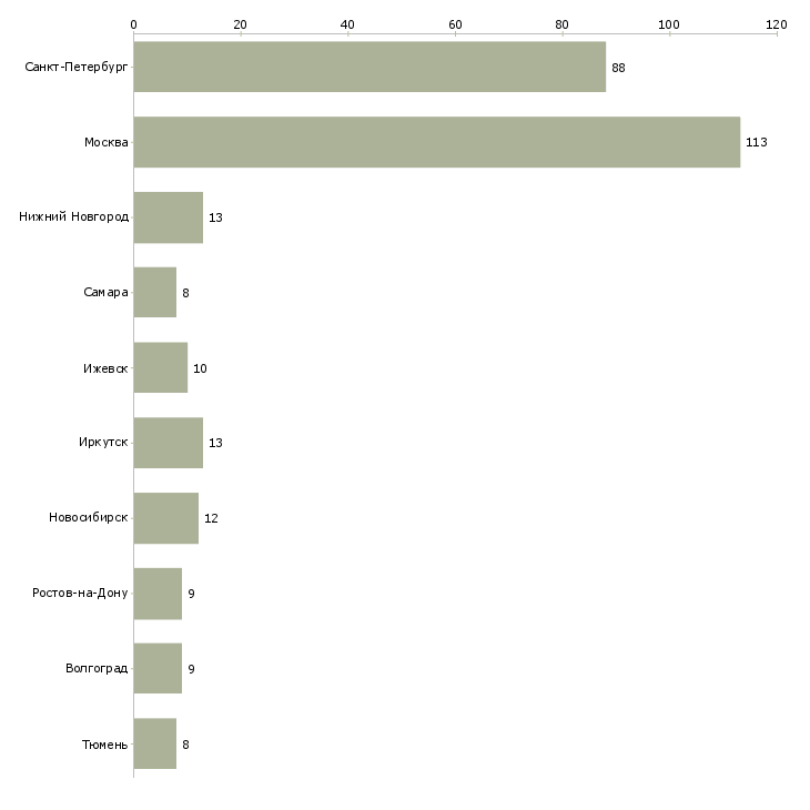 Найти работу оператор печати-Число вакансий «оператор печати» на сайте в городах Росcии