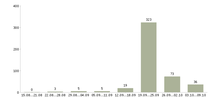 Работа «оператор по набору текста»-Число вакансий «оператор по набору текста» на сайте за 2 месяца