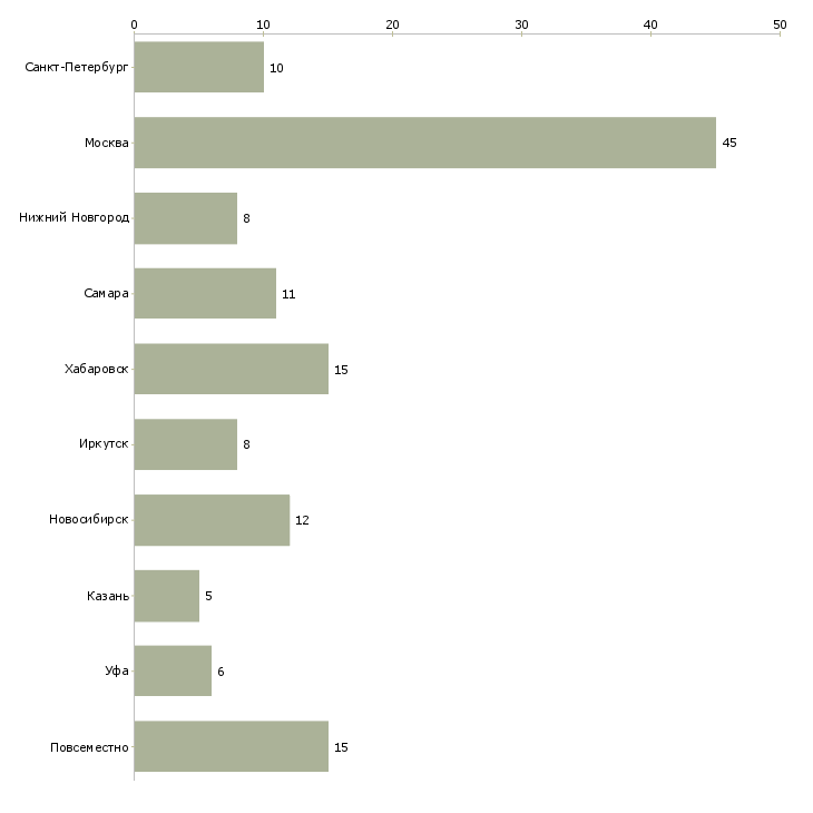 Найти работу оператор по набору текстов-Число вакансий «оператор по набору текстов» на сайте в городах Росcии