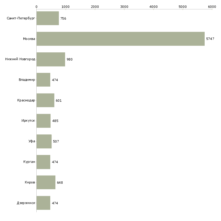 Найти работу оператор продавец-Число вакансий «оператор продавец» на сайте в городах Росcии
