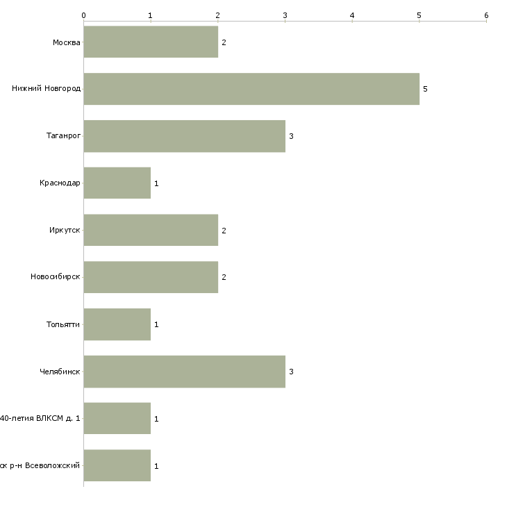 Найти работу оператор пульта охраны-Число вакансий «оператор пульта охраны» на сайте в городах Росcии