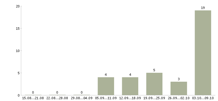 Работа «оператор пульта охраны»-Число вакансий «оператор пульта охраны» на сайте за 2 месяца