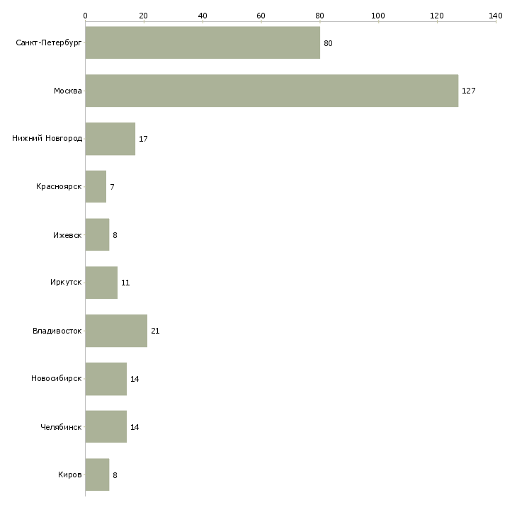 Найти работу операционная медицинская сестра-Число вакансий «операционная медицинская сестра» на сайте в городах Росcии