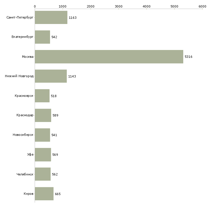 Найти работу офис консультант-Число вакансий «офис консультант» на сайте в городах Росcии