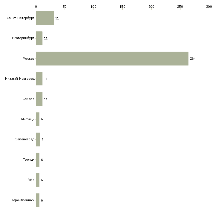 Найти работу офисный охранник-Число вакансий «офисный охранник» на сайте в городах Росcии