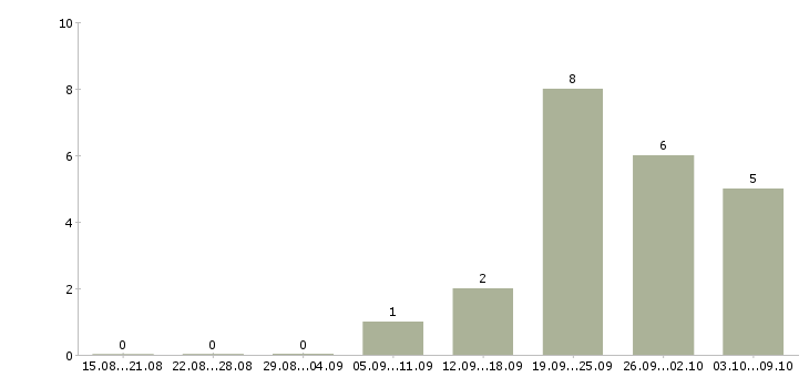 Работа «охранник на стоянку»-Число вакансий «охранник на стоянку» на сайте за 2 месяца
