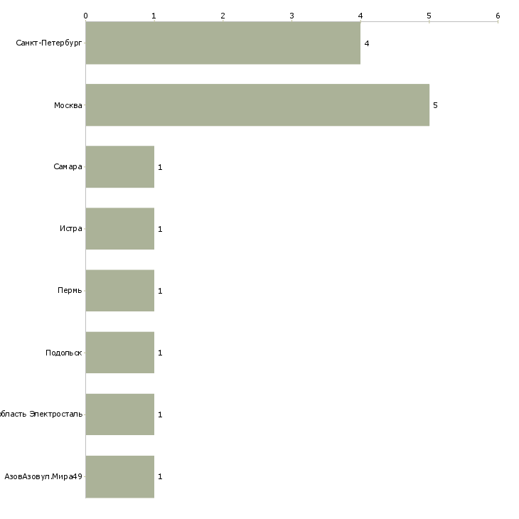 Найти работу печатник флексографической печати-Число вакансий «печатник флексографической печати» на сайте в городах Росcии