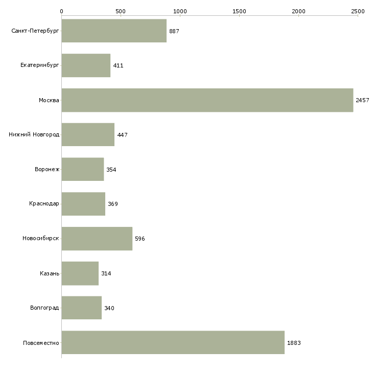 Найти работу по интернету официально-Число вакансий «по интернету официально» на сайте в городах Росcии