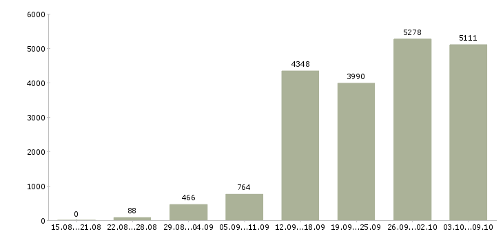 Работа «по интернету официально»-Число вакансий «по интернету официально» на сайте за 2 месяца