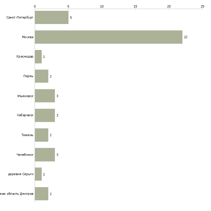 Найти работу повар на кейтеринг-Число вакансий «повар на кейтеринг» на сайте в городах Росcии