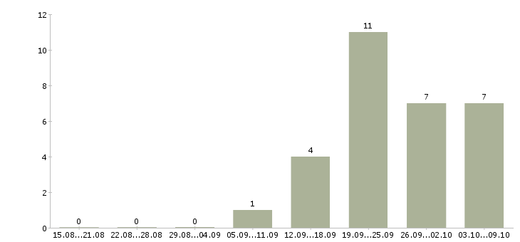 Работа «повар на кейтеринг»-Число вакансий «повар на кейтеринг» на сайте за 2 месяца