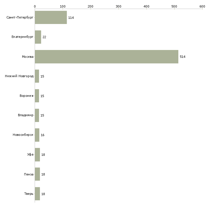 Найти работу повар ночной смены-Число вакансий «повар ночной смены» на сайте в городах Росcии