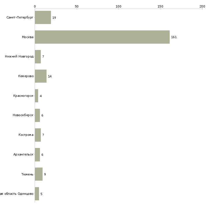 Найти работу повар семейный-Число вакансий «повар семейный» на сайте в городах Росcии