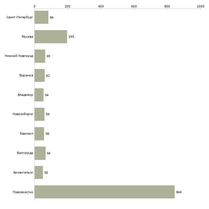 Найти работу подработка для мам в декрете-Число вакансий «подработка для мам в декрете» на сайте в городах Росcии