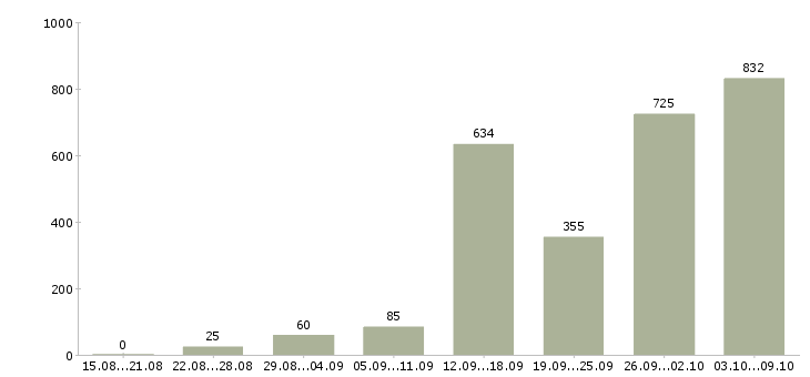 Работа «подработка для мам в декрете»-Число вакансий «подработка для мам в декрете» на сайте за 2 месяца