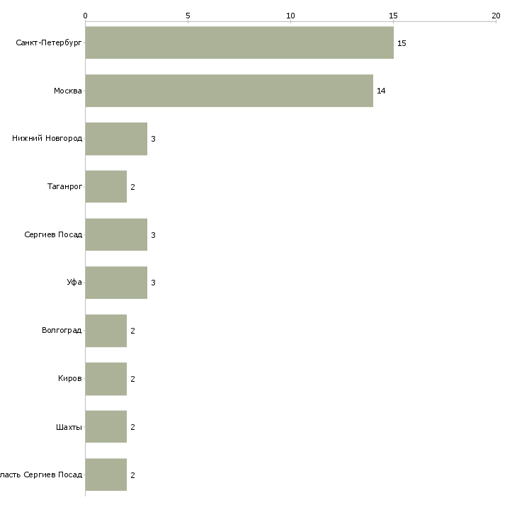 Найти работу подсобный рабочий на стройку-Число вакансий «подсобный рабочий на стройку» на сайте в городах Росcии