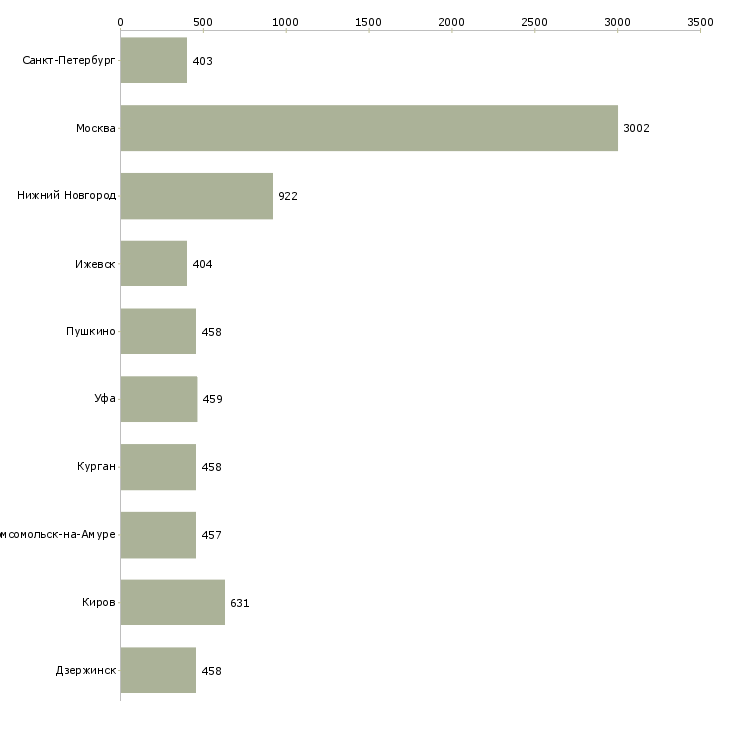 Найти работу помощник охранника-Число вакансий «помощник охранника» на сайте в городах Росcии