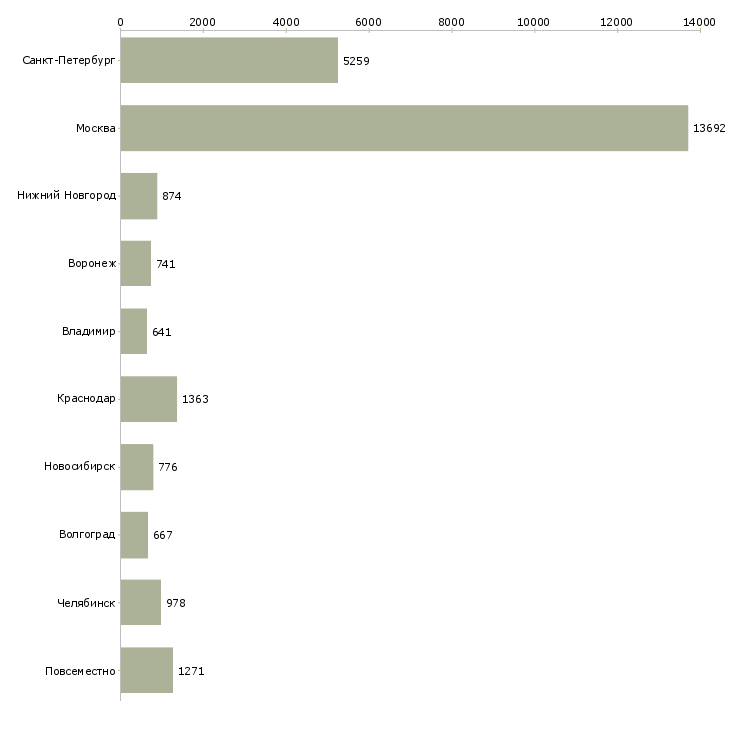 Найти работу предлагаю работу на дому-Число вакансий «предлагаю работу на дому» на сайте в городах Росcии
