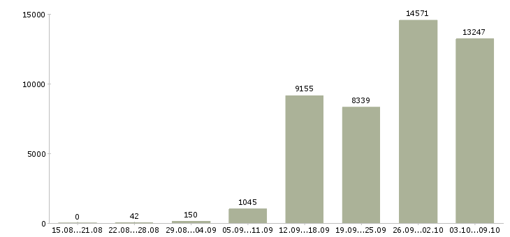 Работа «предлагаю работу на дому»-Число вакансий «предлагаю работу на дому» на сайте за 2 месяца