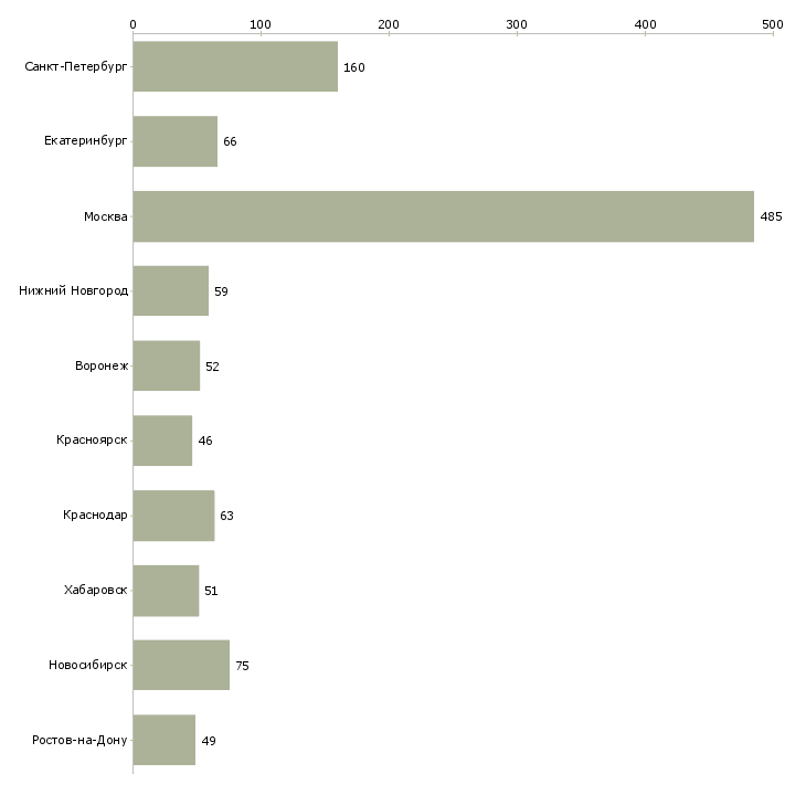 Найти работу представитель коммерческий-Число вакансий «представитель коммерческий» на сайте в городах Росcии