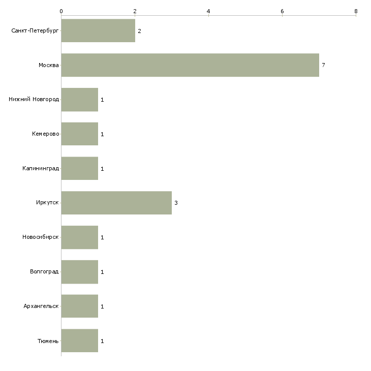 Найти работу преподаватель итальянского языка-Число вакансий «преподаватель итальянского языка» на сайте в городах Росcии