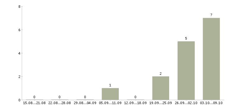 Работа «преподаватель итальянского языка»-Число вакансий «преподаватель итальянского языка» на сайте за 2 месяца