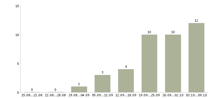 Работа «преподаватель робототехники»-Число вакансий «преподаватель робототехники» на сайте за 2 месяца