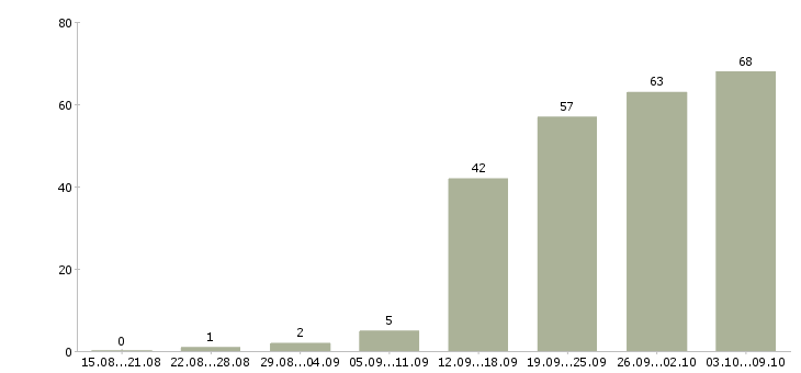 Работа «преподаватель учебного центра»-Число вакансий «преподаватель учебного центра» на сайте за 2 месяца