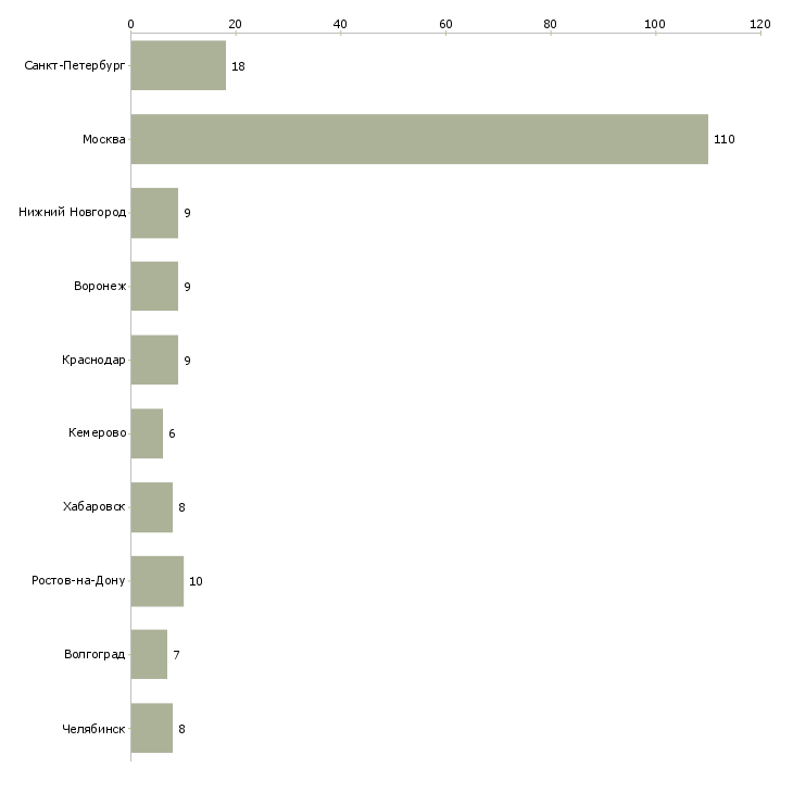Найти работу программист 1с удаленно-Число вакансий «программист 1с удаленно» на сайте в городах Росcии