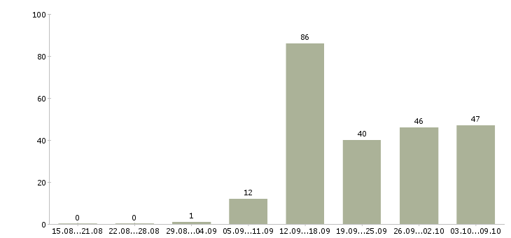 Работа «программист 1с удаленно»-Число вакансий «программист 1с удаленно» на сайте за 2 месяца