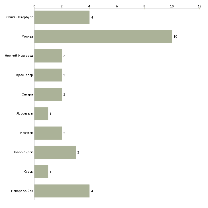 Найти работу продавец в свадебный салон-Число вакансий «продавец в свадебный салон» на сайте в городах Росcии